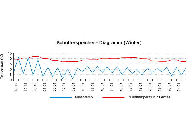 Schotterspeicher Diagramm Winter